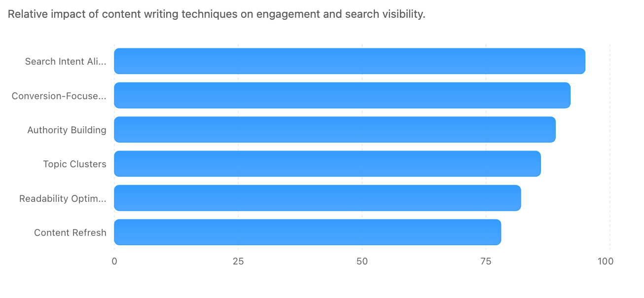 Website Content Writing Services Techniques for Higher Engagement and Search Visibility